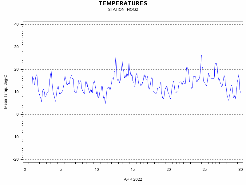 TEMPgraph