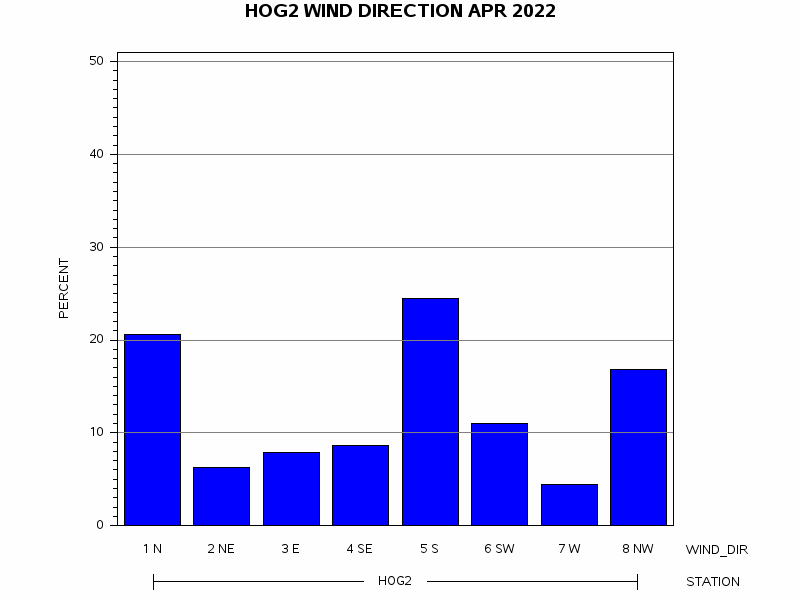 WINDDgraph
