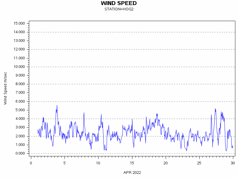 WINDSgraph