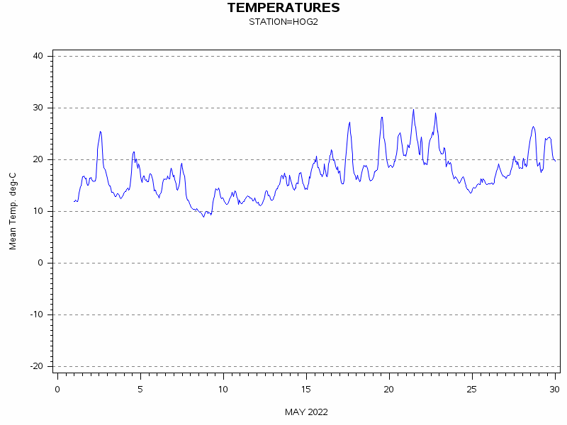 TEMPgraph