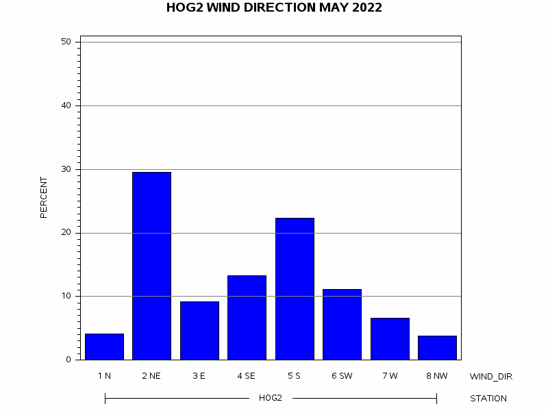 WINDDgraph