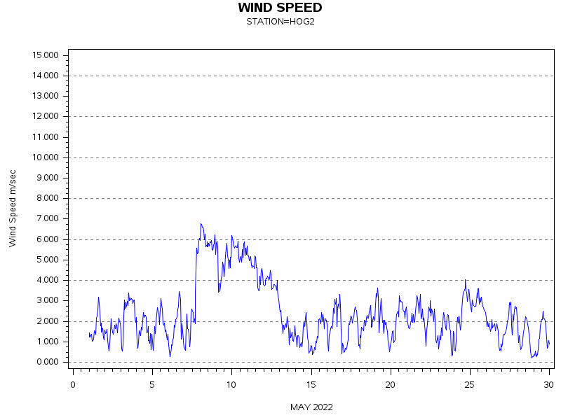 WINDSgraph