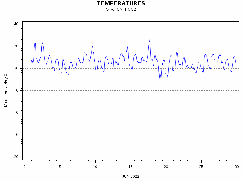 TEMPgraph