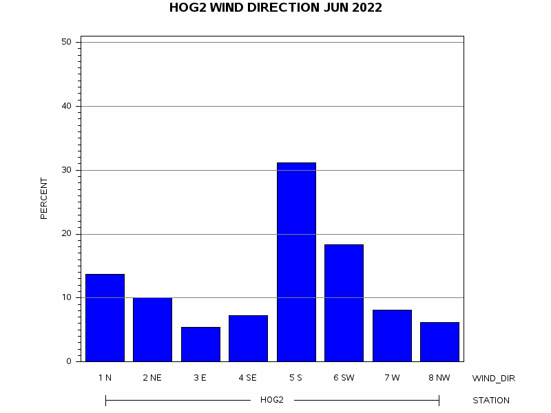 WINDDgraph