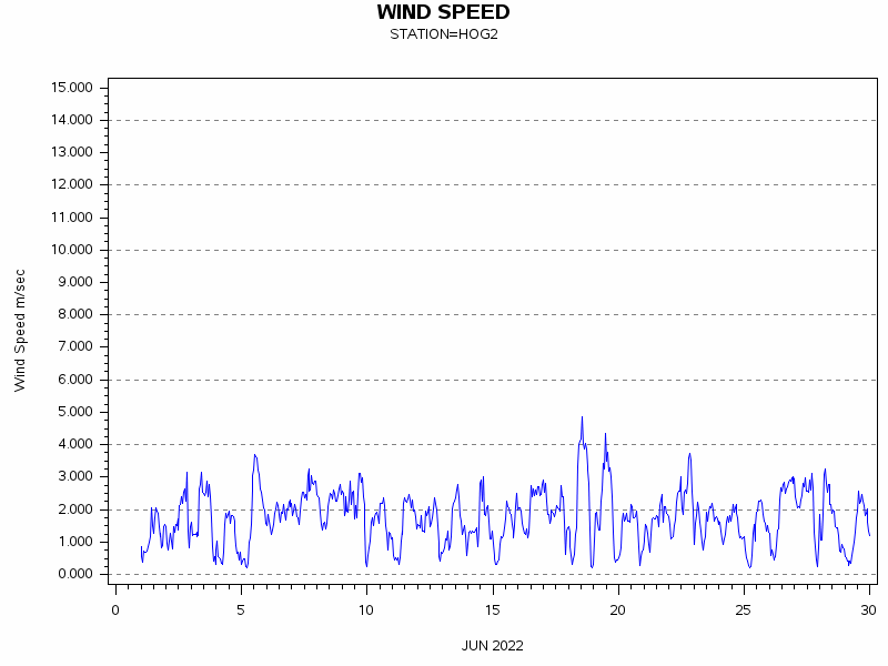 WINDSgraph