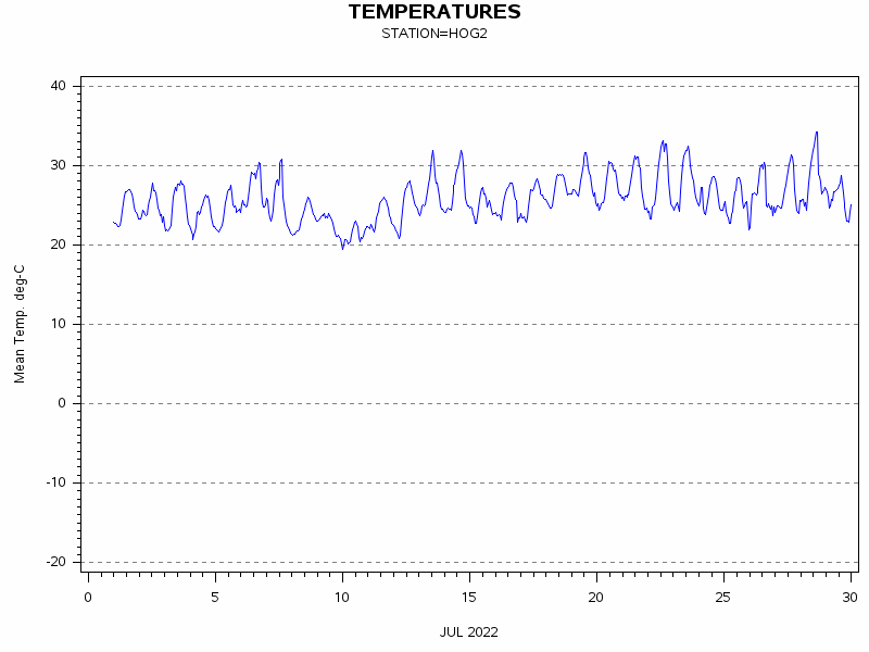 TEMPgraph