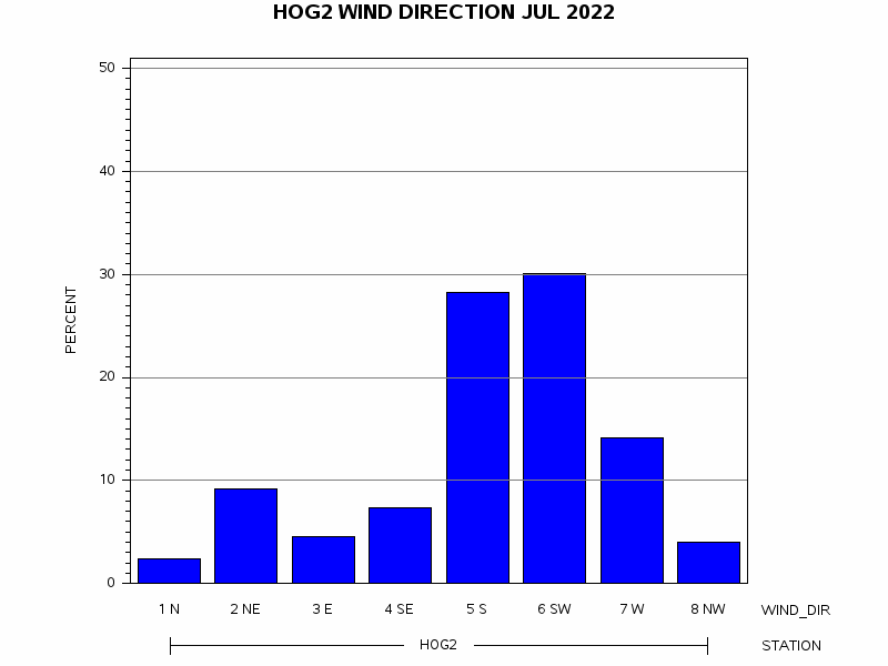 WINDDgraph