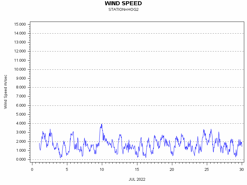 WINDSgraph