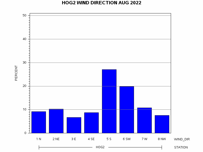 WINDDgraph
