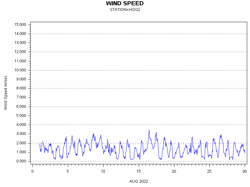 WINDSgraph