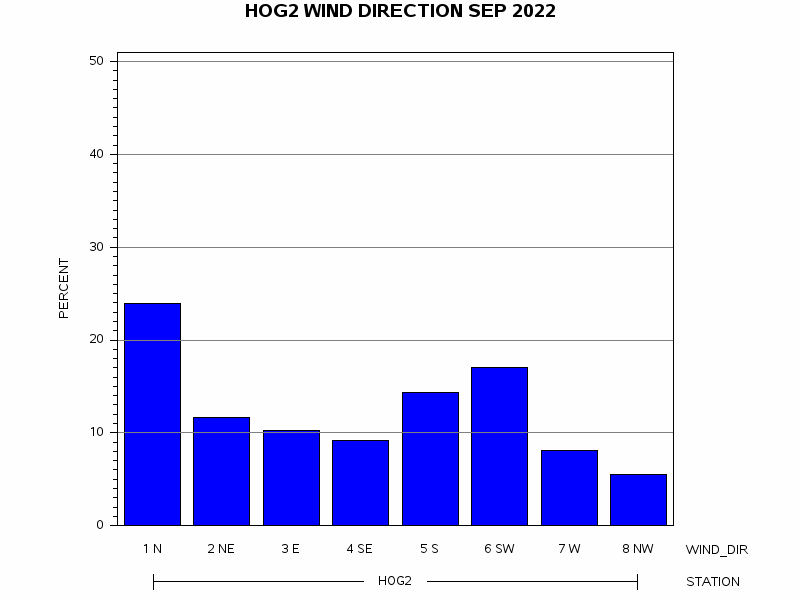 WINDDgraph