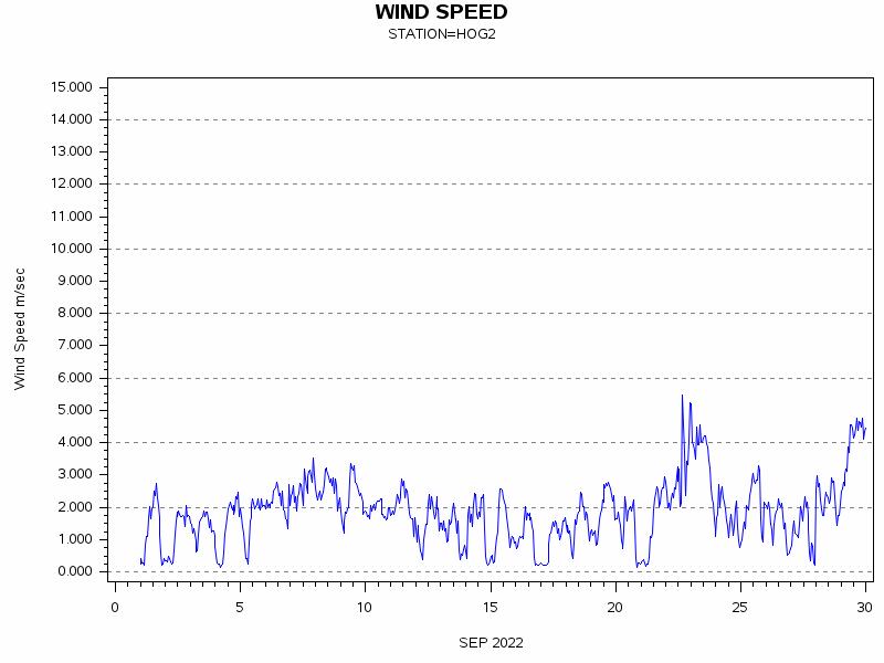 WINDSgraph