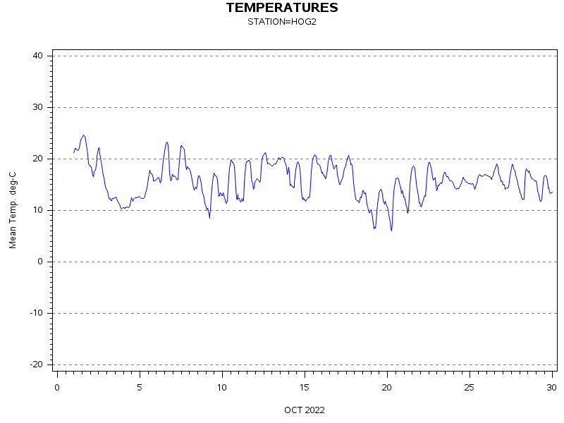 TEMPgraph
