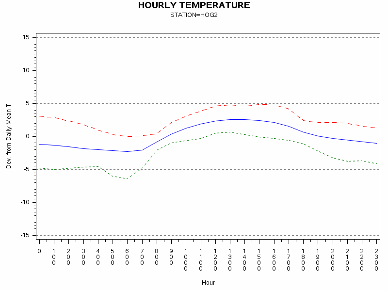 TEMP1graph