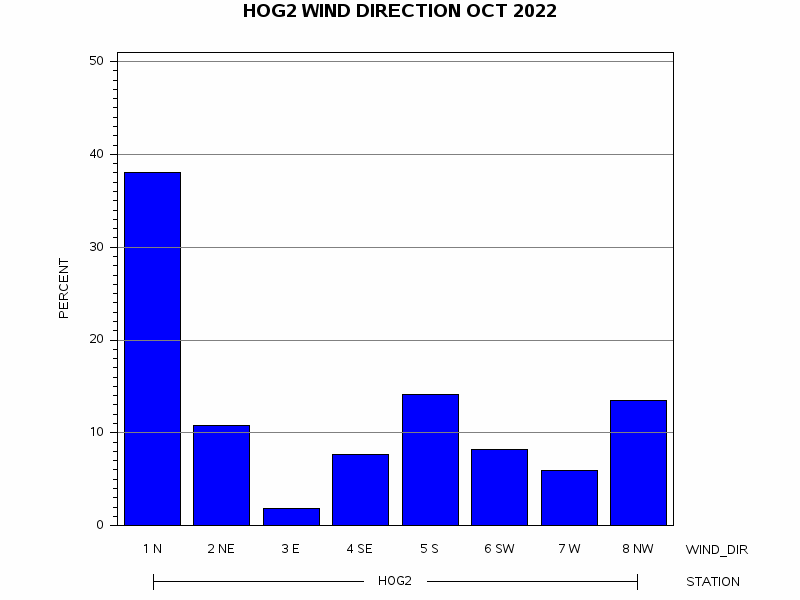 WINDDgraph
