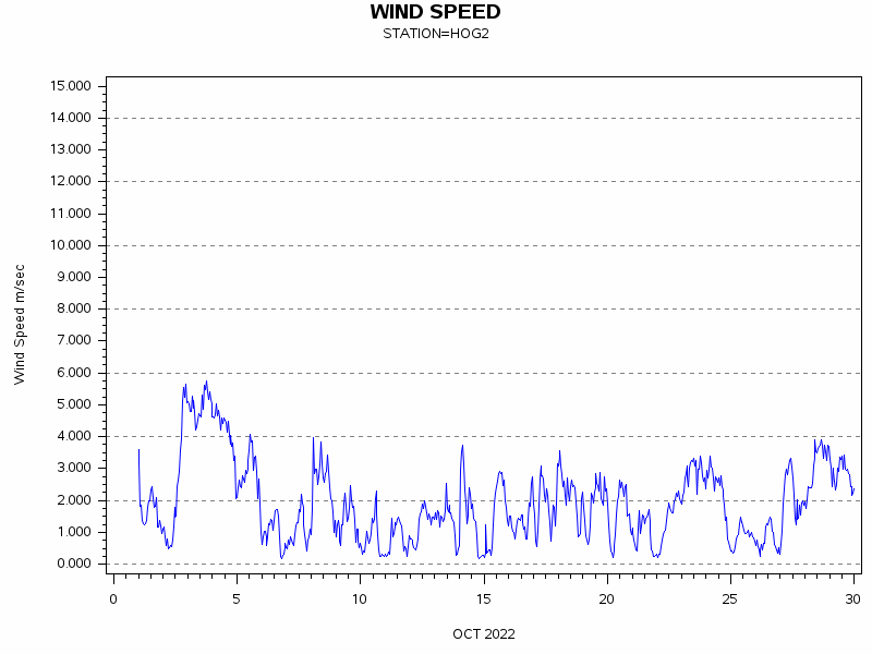 WINDSgraph