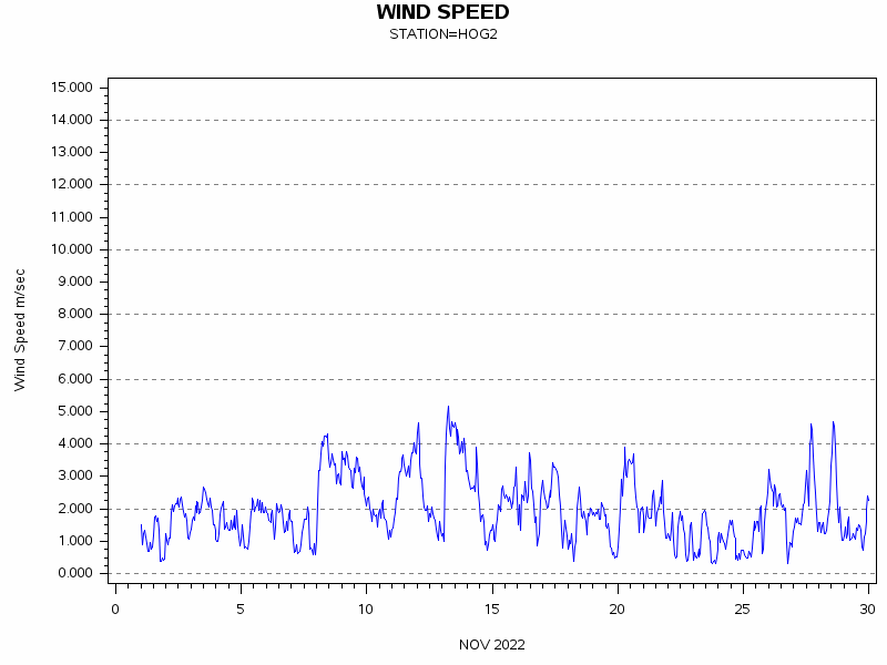 WINDSgraph