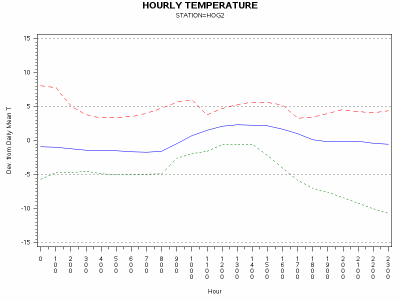 TEMP1graph
