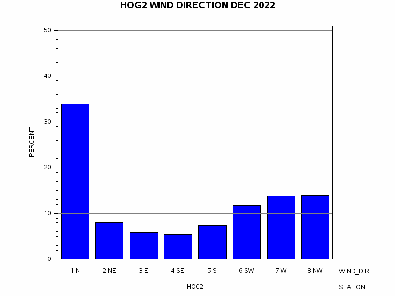 WINDDgraph