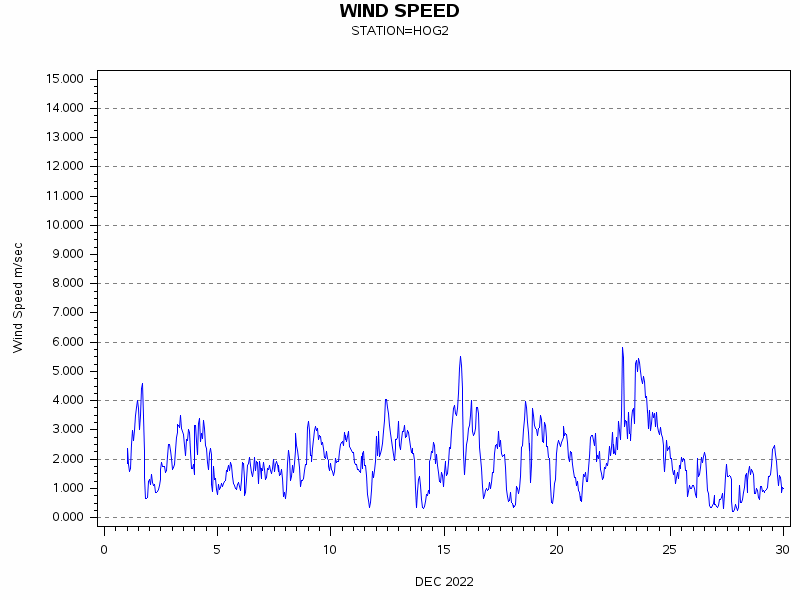 WINDSgraph