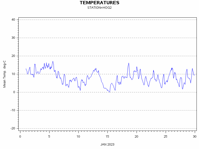 TEMPgraph