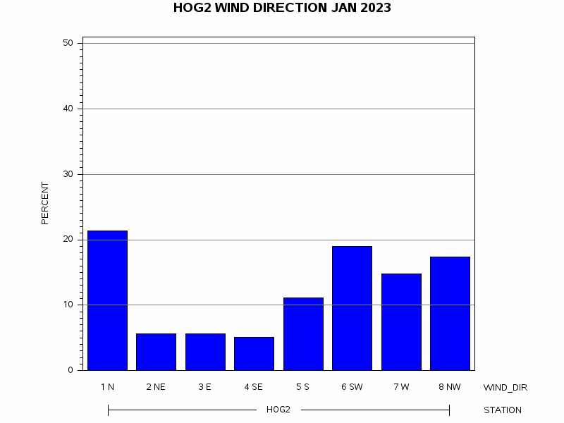 WINDDgraph