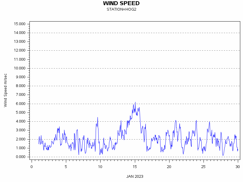 WINDSgraph