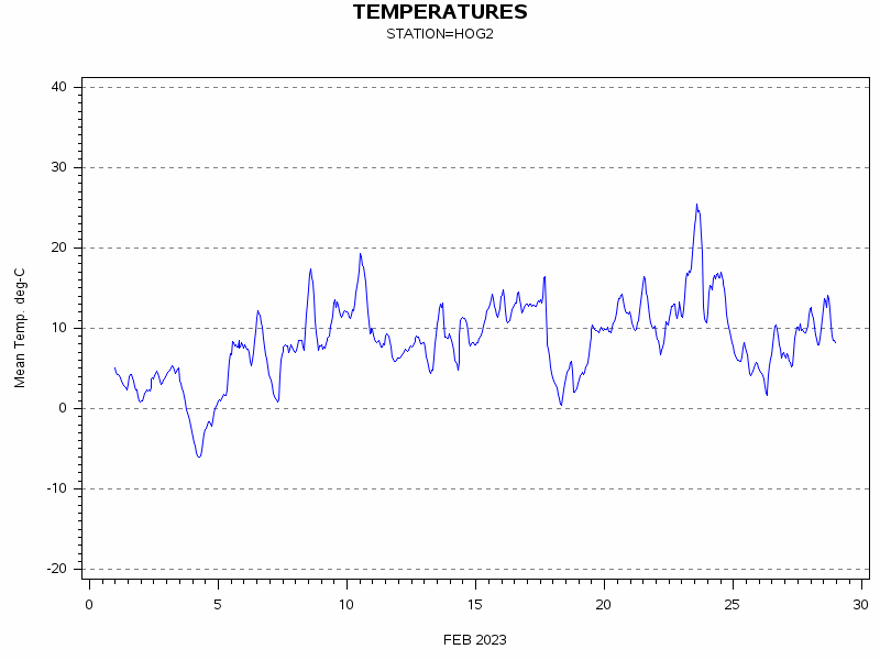 TEMPgraph