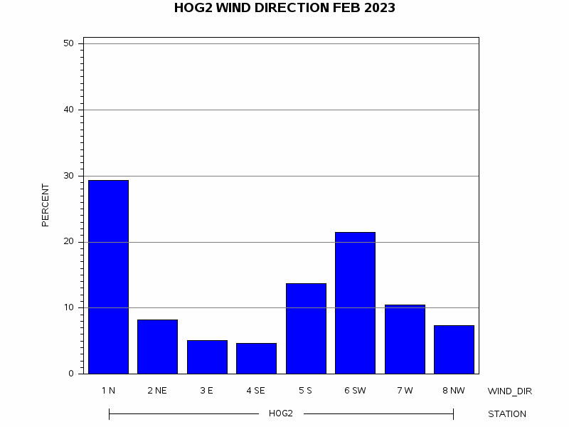 WINDDgraph