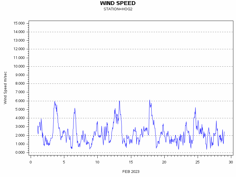 WINDSgraph