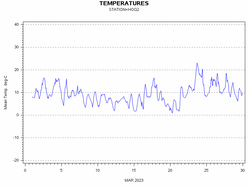 TEMPgraph