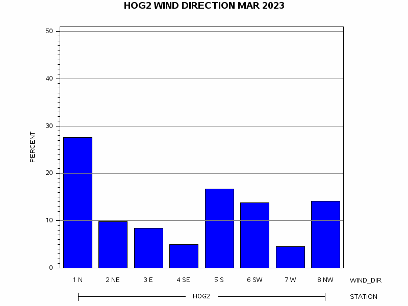 WINDDgraph
