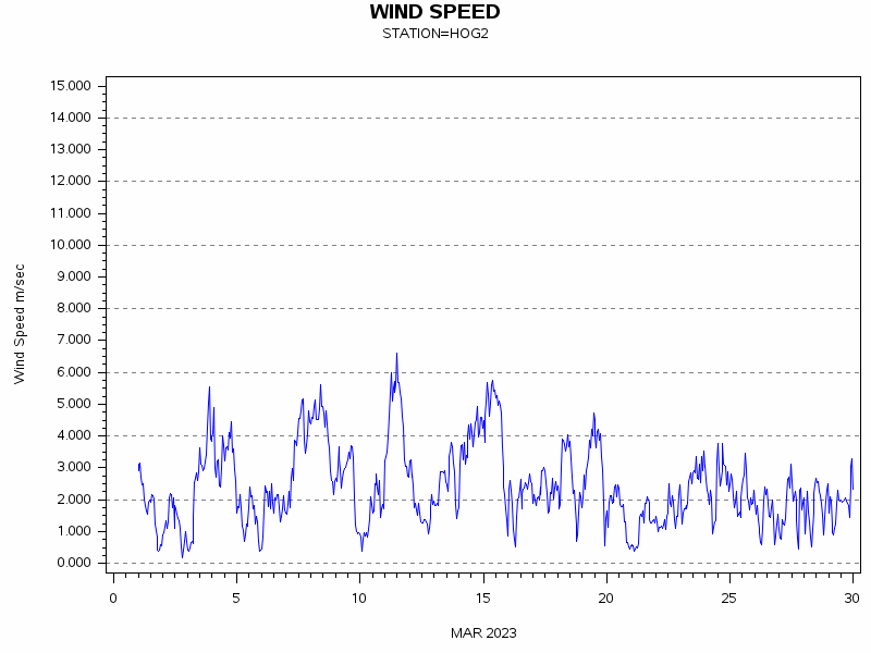 WINDSgraph