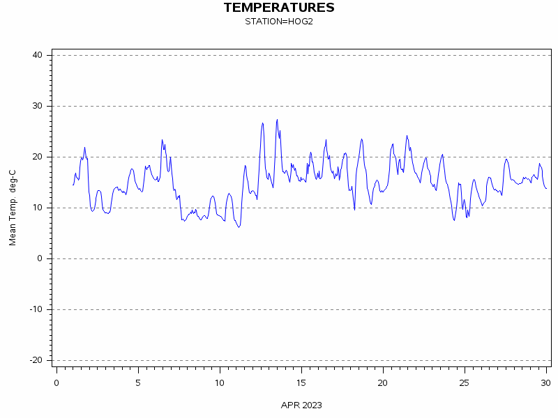 TEMPgraph