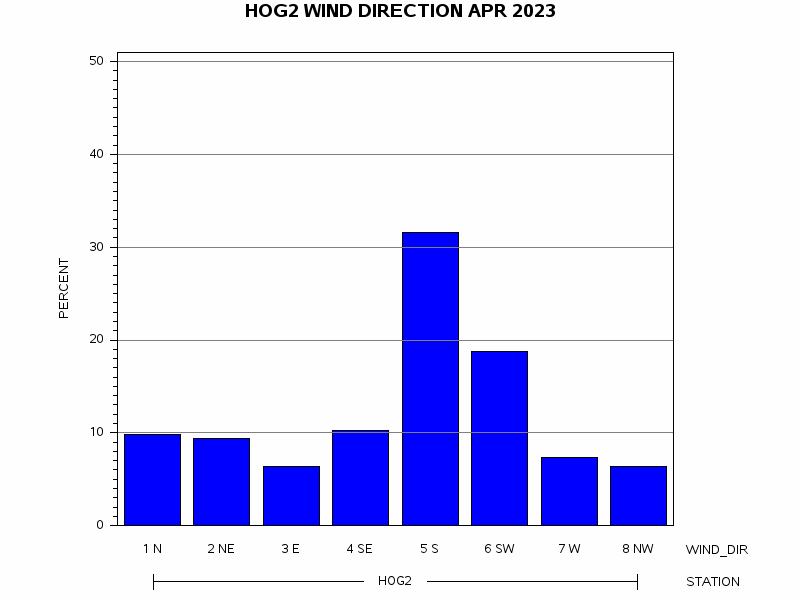 WINDDgraph