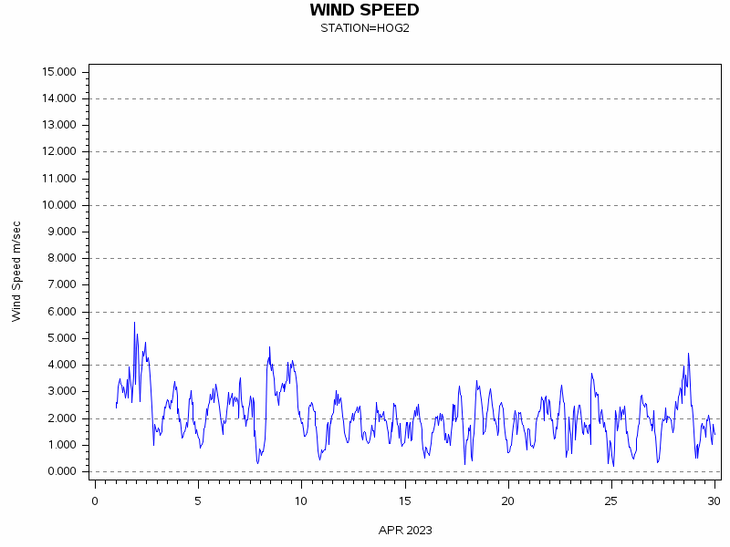 WINDSgraph