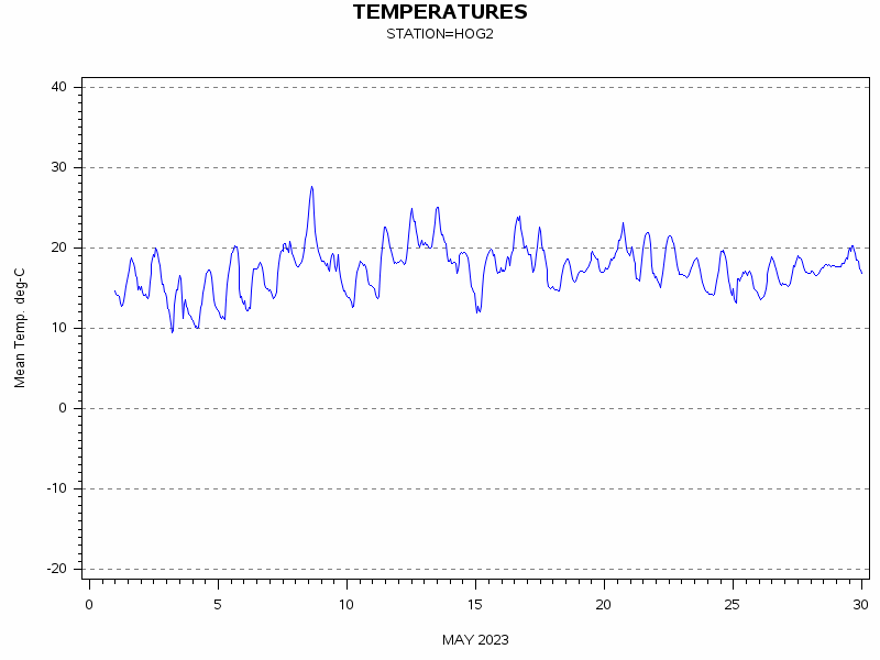 TEMPgraph