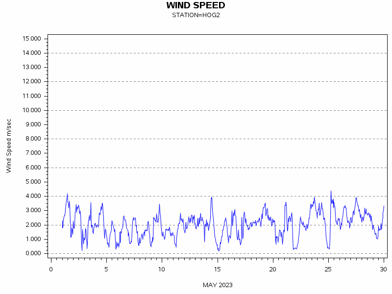 WINDSgraph