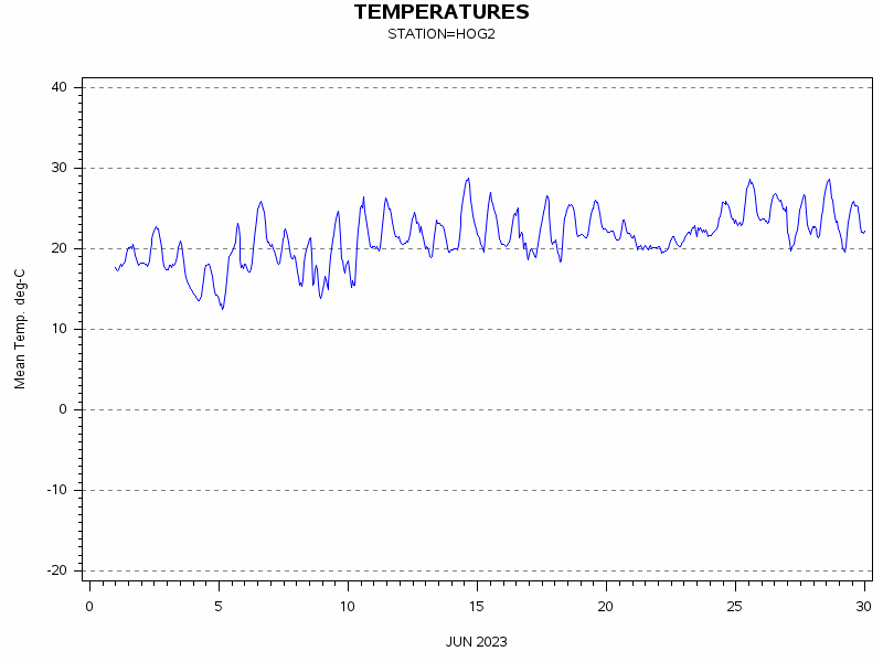 TEMPgraph
