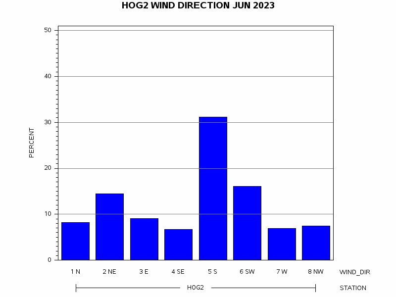 WINDDgraph