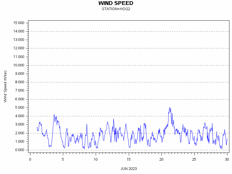 WINDSgraph
