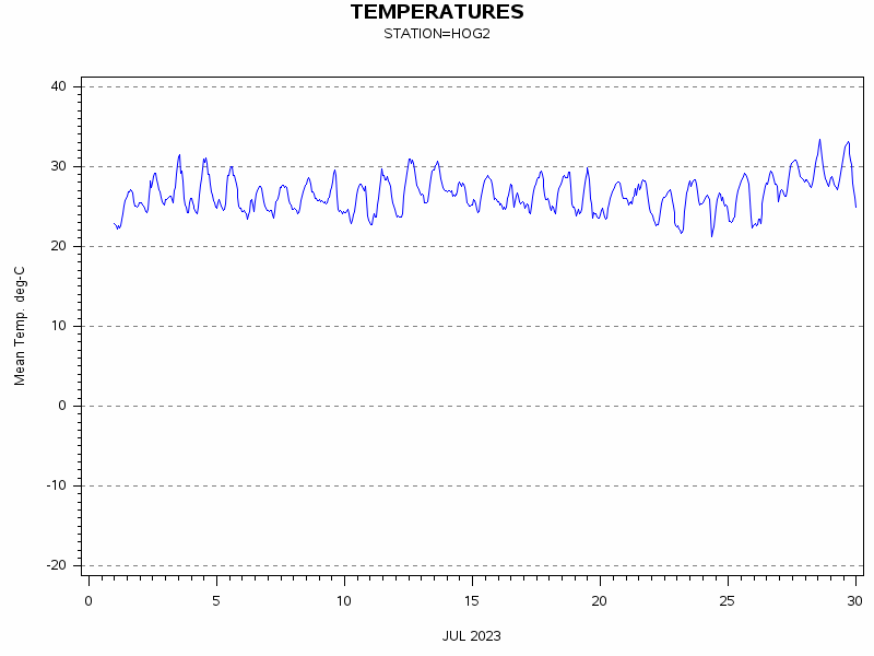 TEMPgraph