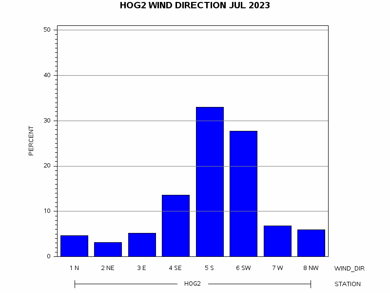 WINDDgraph