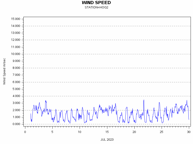 WINDSgraph