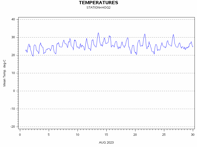 TEMPgraph