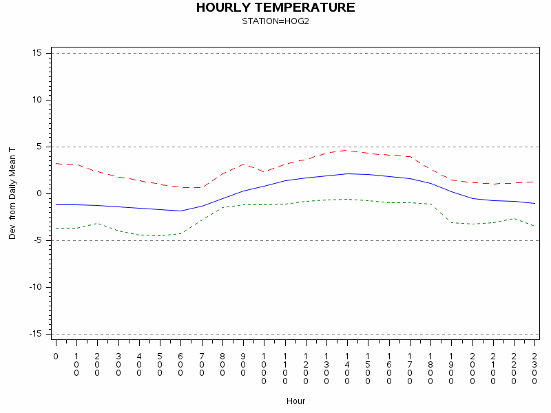 TEMP1graph