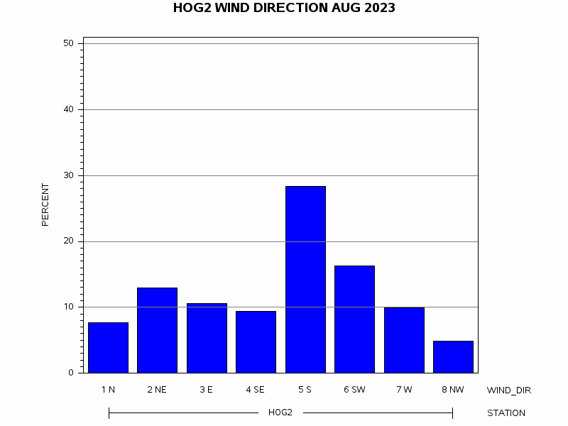 WINDDgraph