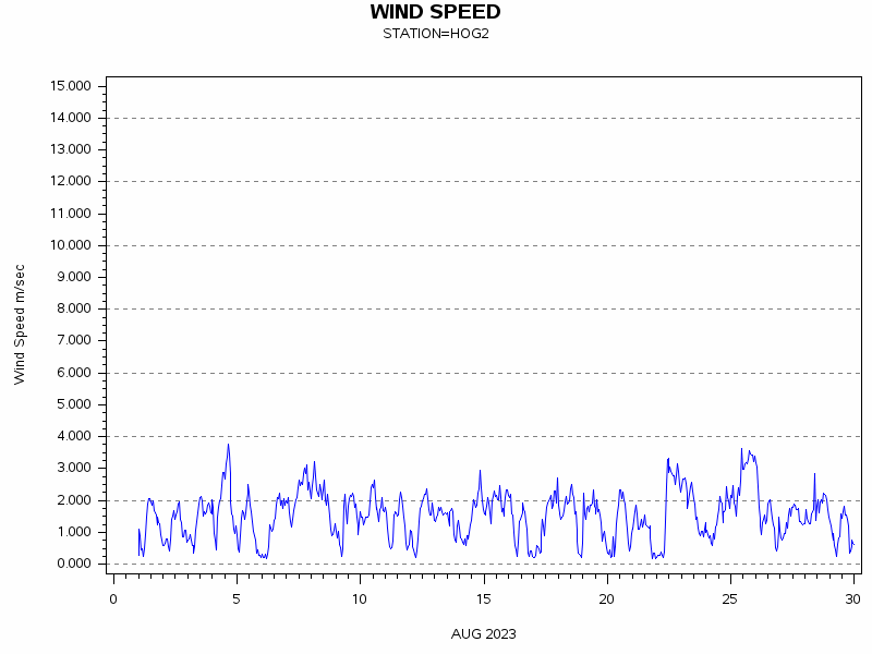 WINDSgraph