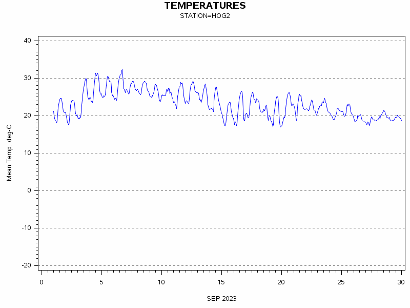 TEMPgraph