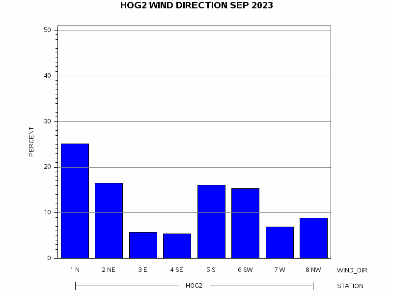 WINDDgraph